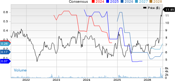 CONCRETE PUMPING HOLDINGS, INC. Price and Consensus