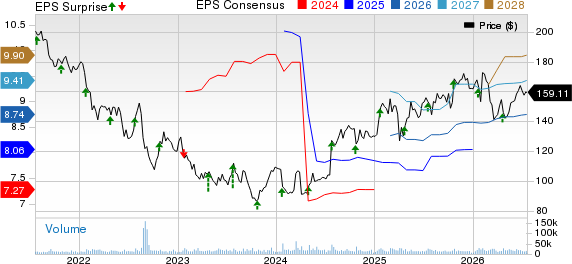 3M Company Price, Consensus and EPS Surprise