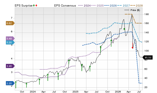 Price, Consensus and EPS Surprise Chart for PRIM