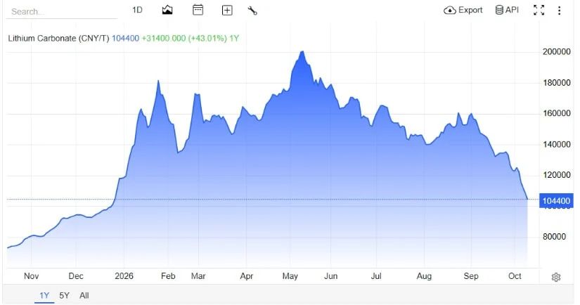 Chinese Lithium Carbonate Pulls Back From Its Peak