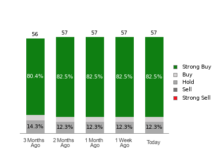 Broker Rating Breakdown Chart for META
