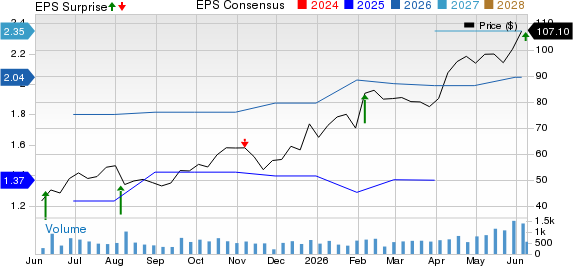 Graham Corporation Price, Consensus and EPS Surprise