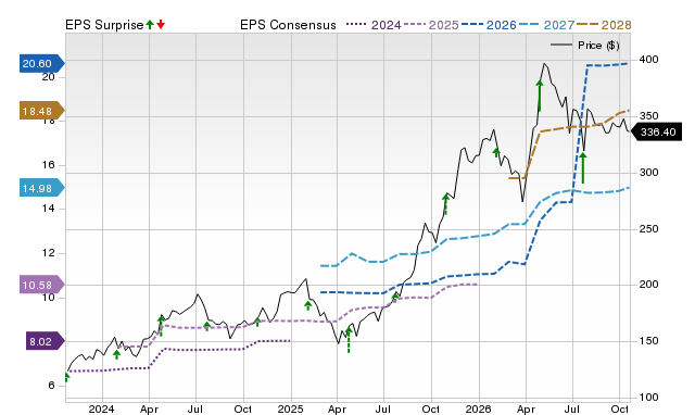 Price, Consensus and EPS Surprise Chart for GOOG