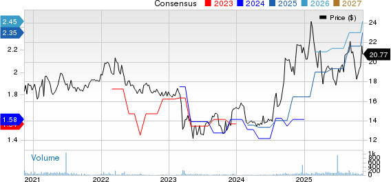SB Financial Group, Inc. Price and Consensus