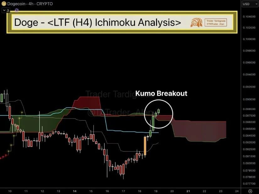 Dogecoin Breaks Above Key Ichimoku Indicators