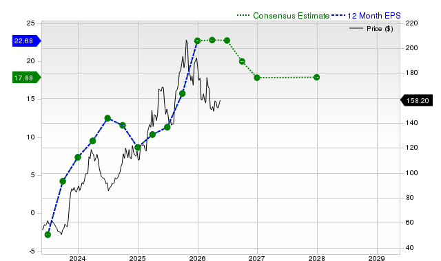 12-month consensus EPS estimate for HCI