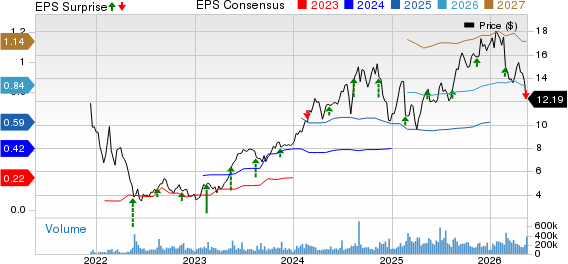 Nu Holdings Ltd. Price, Consensus and EPS Surprise