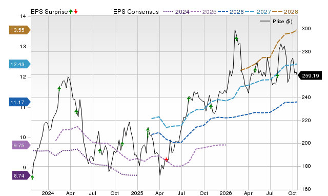 Price, Consensus and EPS Surprise Chart for LECO