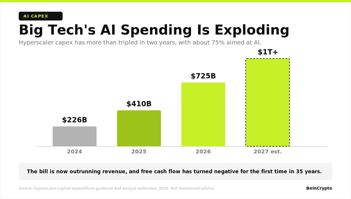 Big Tech's AI Spending Is Exploding