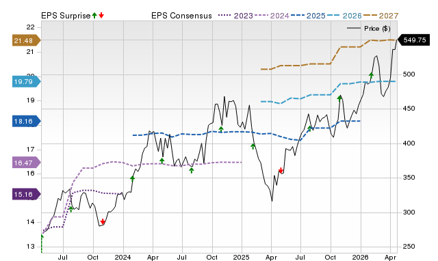 Price, Consensus and EPS Surprise Chart for HUBB