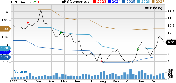 The Western Union Company Price, Consensus and EPS Surprise