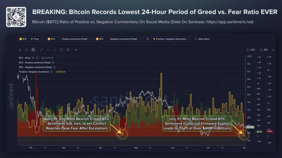 chart shows Bitcoin’s social sentiment hit a record low, with just 0.58 bullish comments per bearish comment following the Coldcard firmware exploit