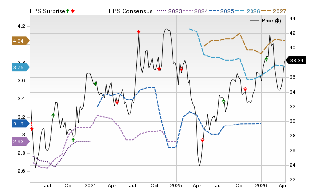 Price, Consensus and EPS Surprise Chart for AUB