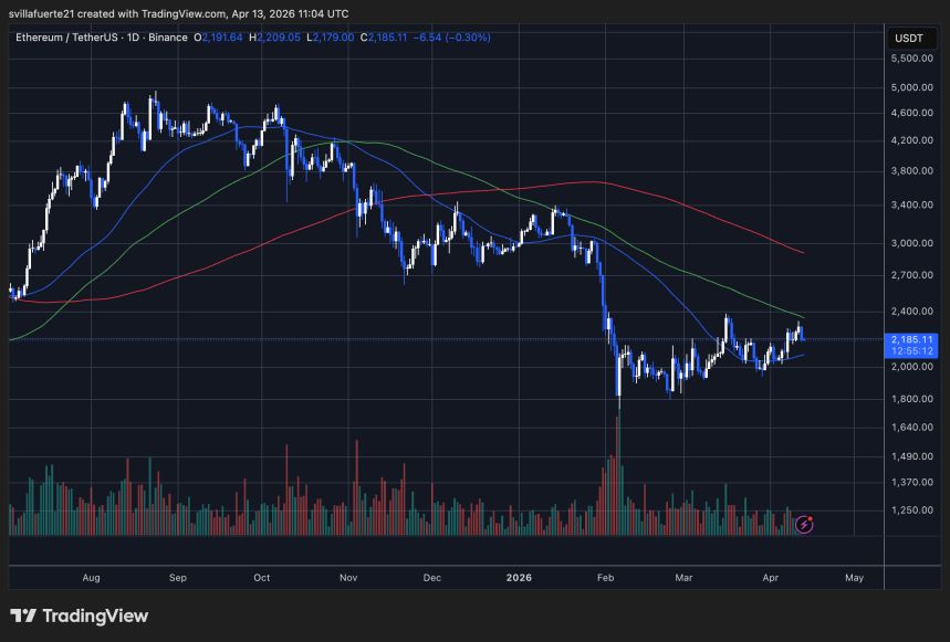 ETH consolidates below $2,200 resistance level | Source: ETHUSDT chart on TradingView