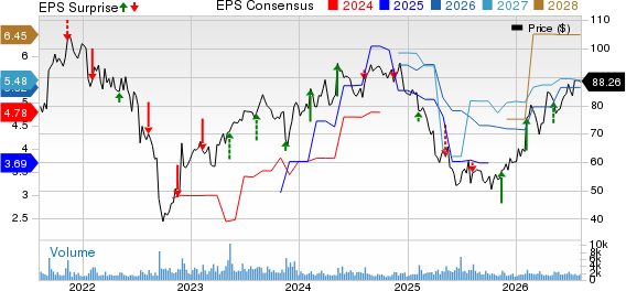Spectrum Brands Holdings Inc. Price, Consensus and EPS Surprise