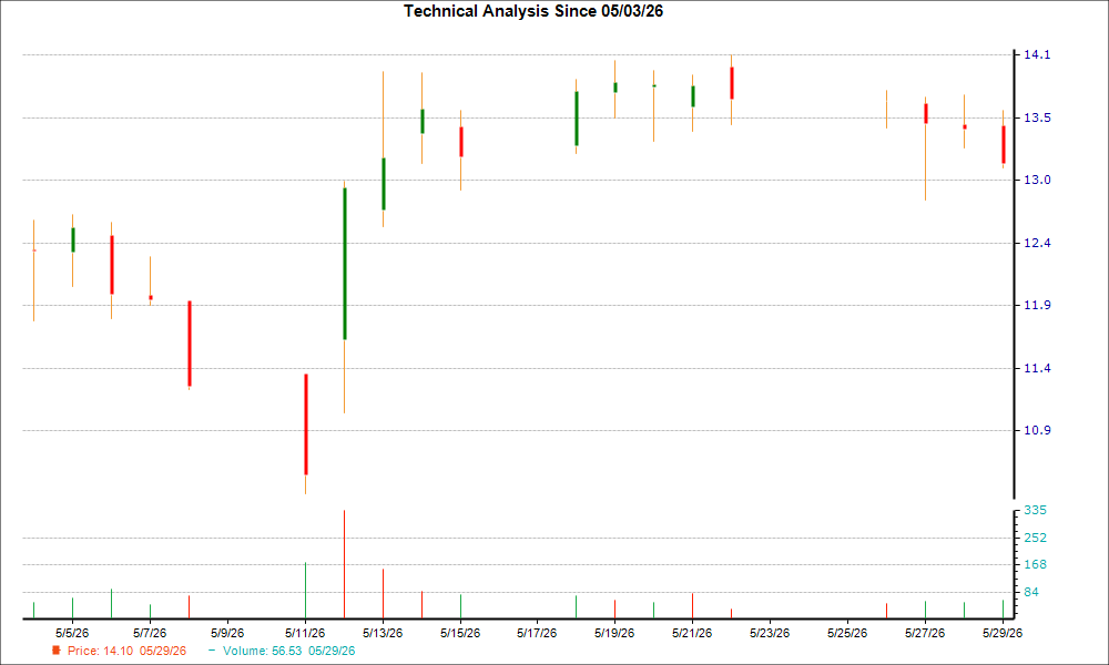 1-month candlestick chart for SIBN