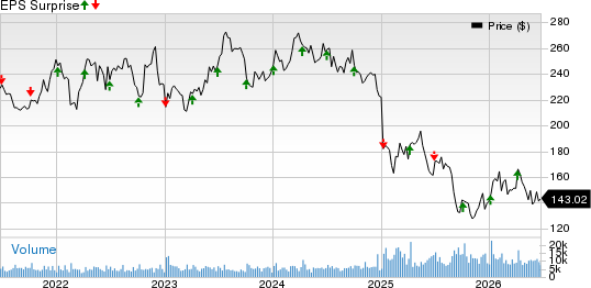 Constellation Brands Inc Price and EPS Surprise