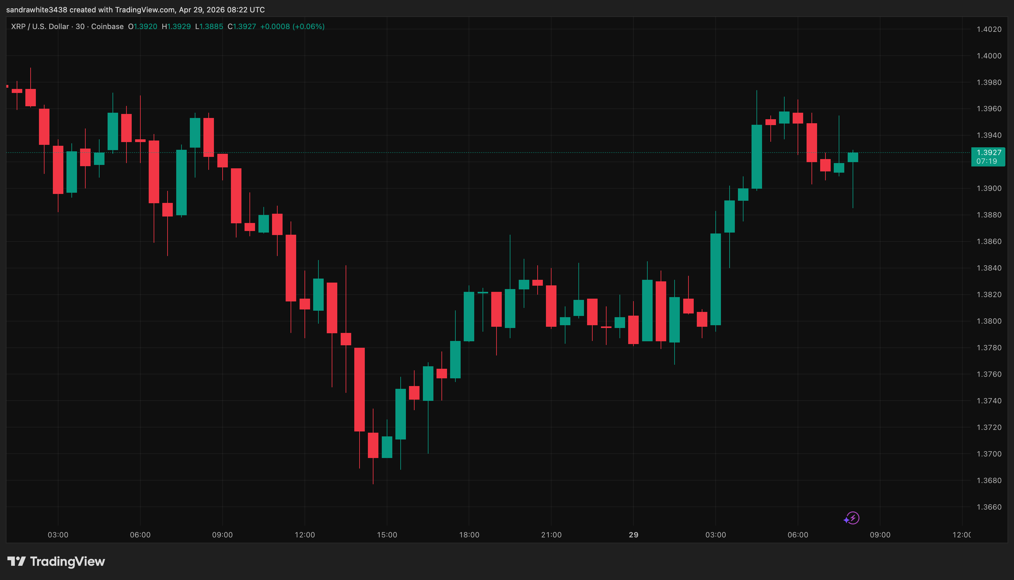 XRP price chart from Tradingview.com