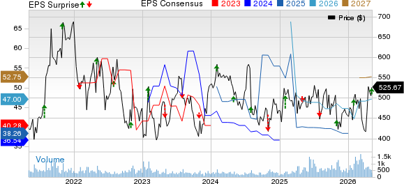 Credit Acceptance Corporation Price, Consensus and EPS Surprise