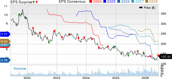 Vail Resorts, Inc. Price, Consensus and EPS Surprise