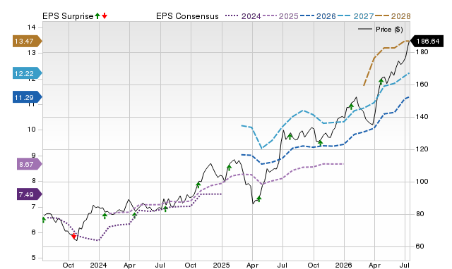 Price, Consensus and EPS Surprise Chart for NTRS