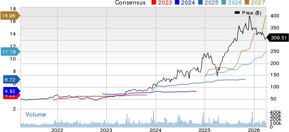 Broadcom Inc. Price and Consensus