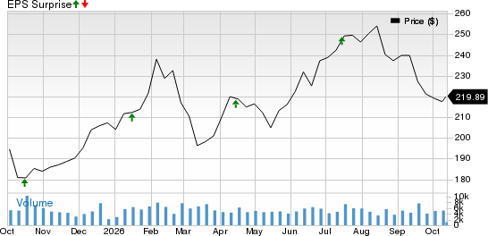 M&T Bank Corporation Price and EPS Surprise