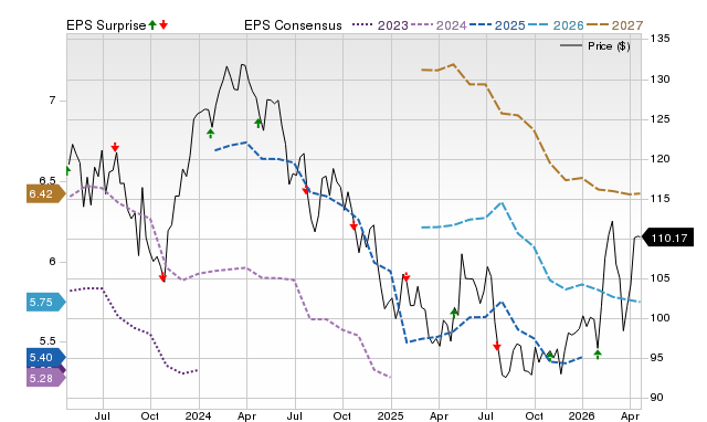 Price, Consensus and EPS Surprise Chart for CNI