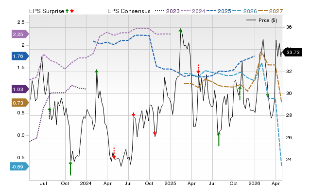 Price, Consensus and EPS Surprise Chart for ALKS