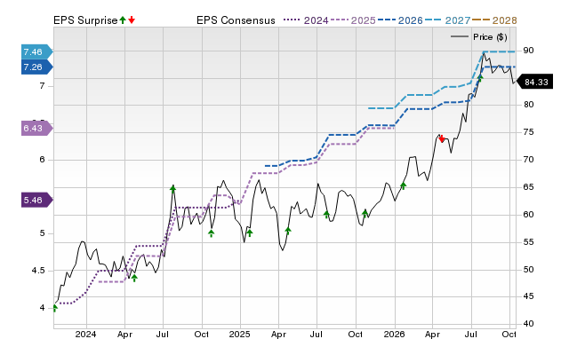 Price, Consensus and EPS Surprise Chart for SRCE