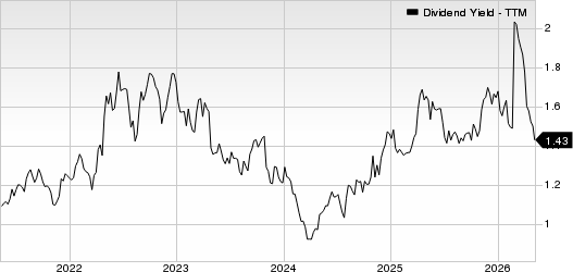 Tennant Company Dividend Yield (TTM)