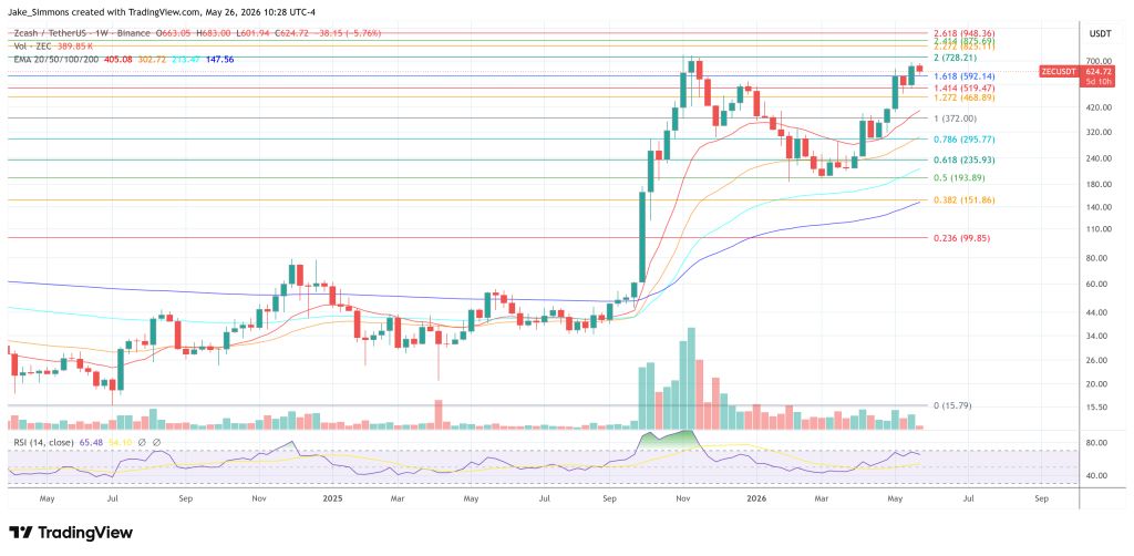 Zcash price chart
