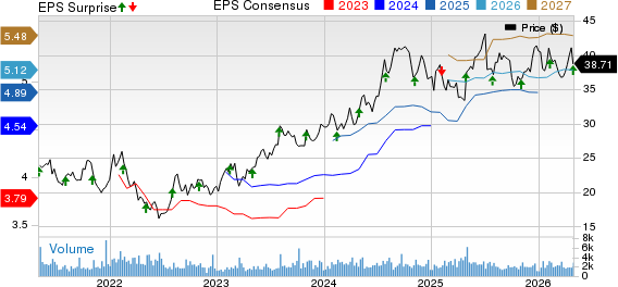 NMI Holdings Inc Price, Consensus and EPS Surprise