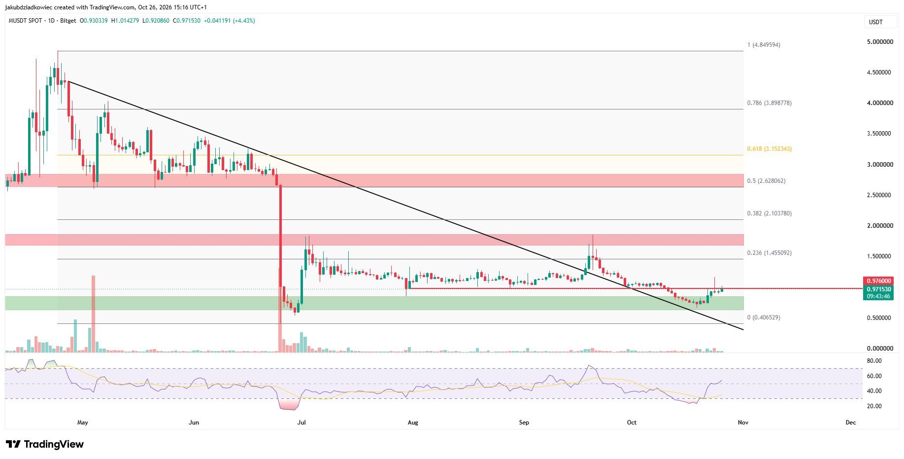 Mのデイリーチャート　出典：TradingView