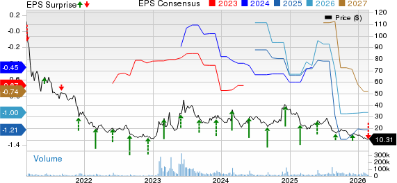 C3.ai, Inc. Price, Consensus and EPS Surprise