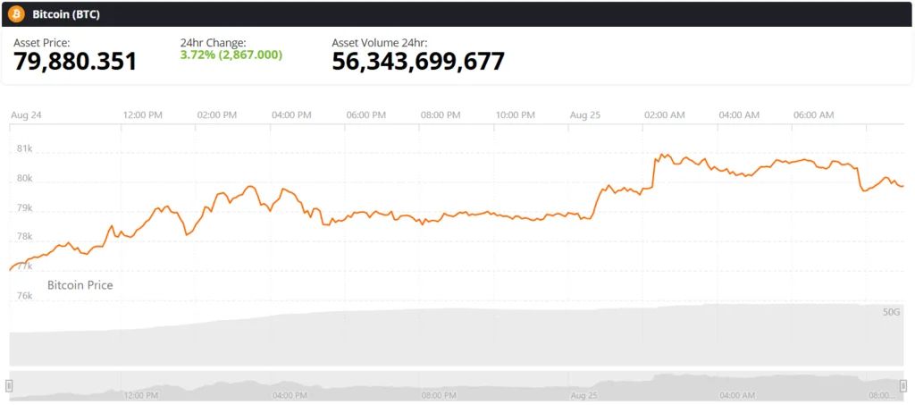 Bitcoin BTC live price chart