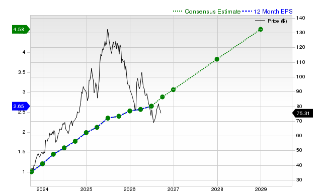 12-month consensus EPS estimate for NFLX