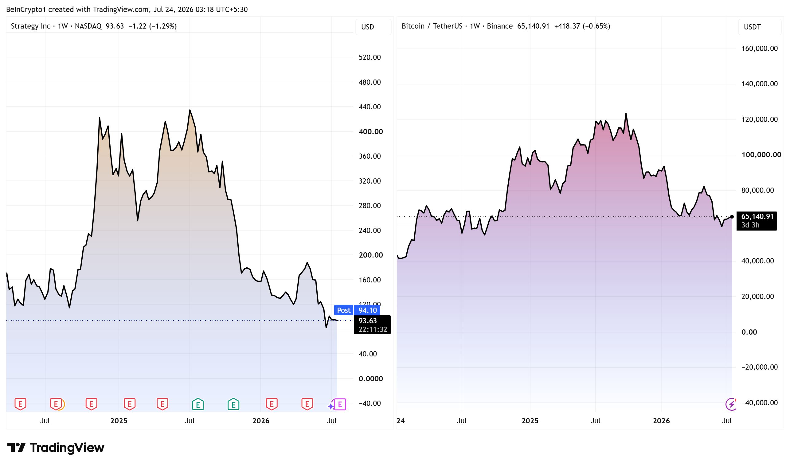 Доходность акций MicroStrategy (MSTR) и биткоина (BTC)