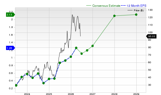 12-month consensus EPS estimate for CCJ
