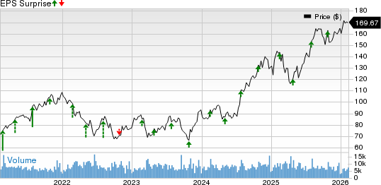 CBRE Group, Inc. Price and EPS Surprise