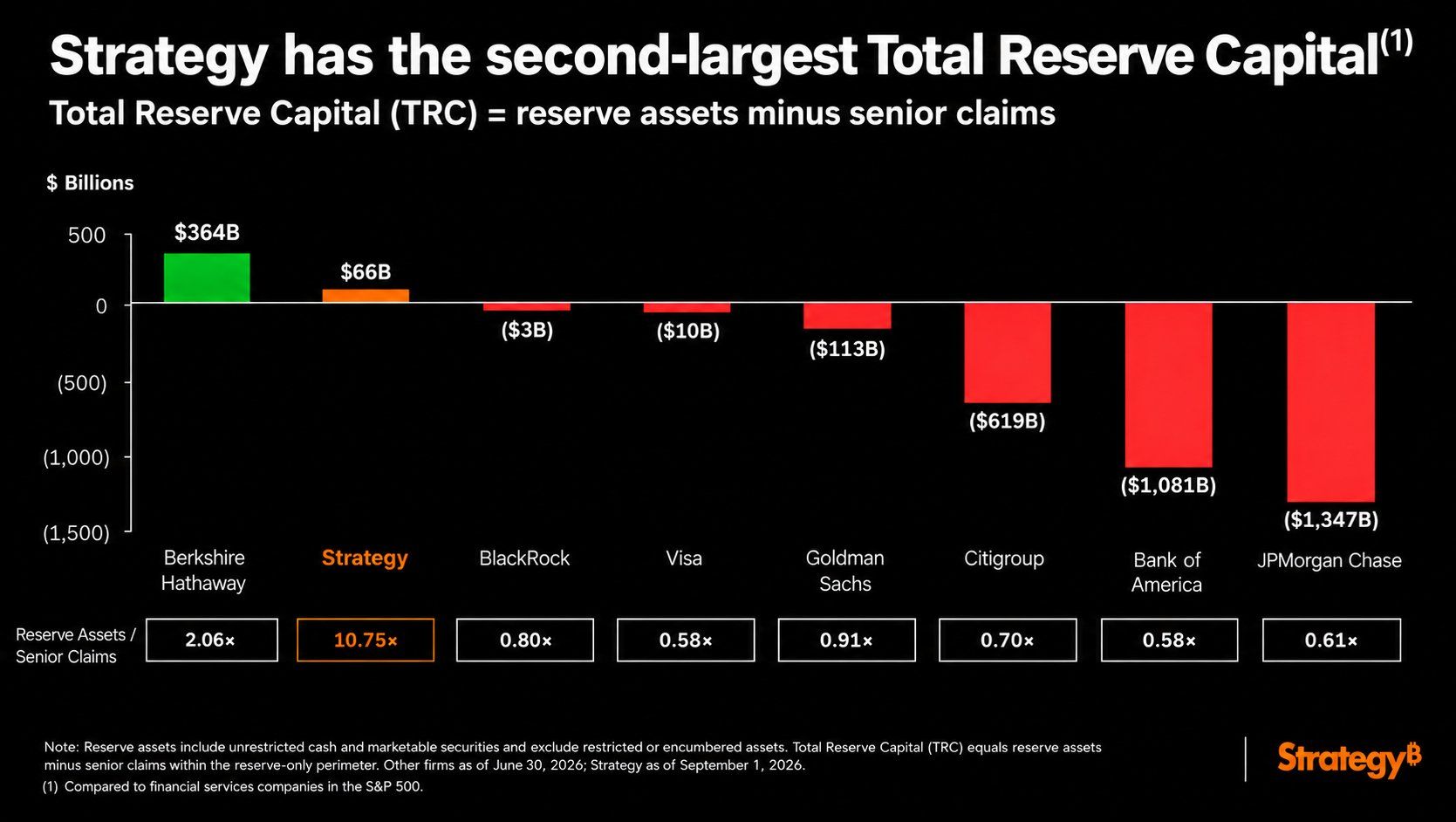 Il capitale di riserva di MicroStrategy supera tutte le finanziarie nell’S&P 500 tranne Berkshire