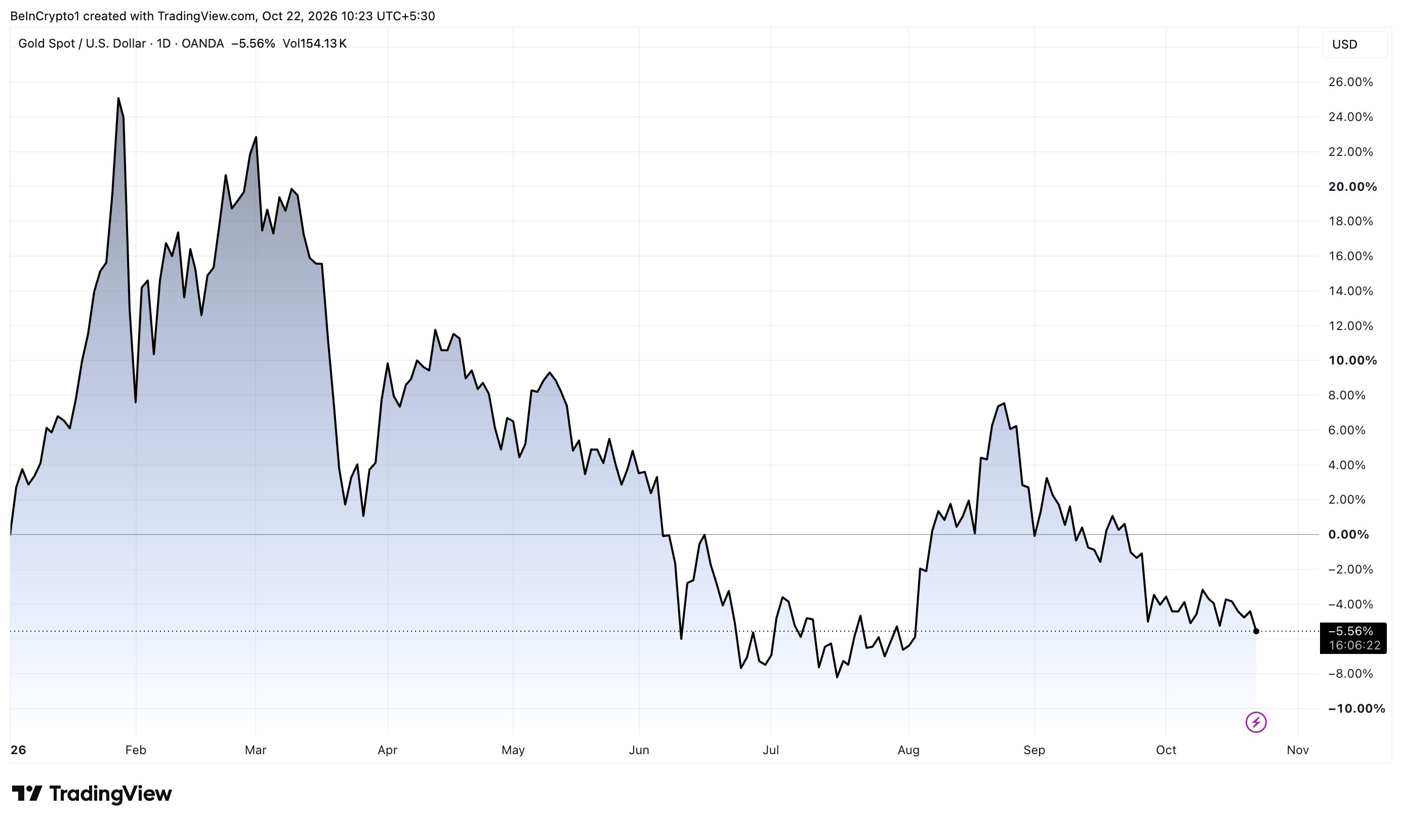 2026年1月1日以降の金価格推移　出典： TradingView