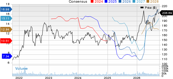 Chevron Corporation Price and Consensus
