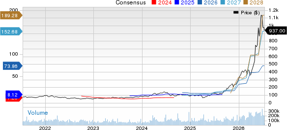 Micron Technology, Inc. Price and Consensus
