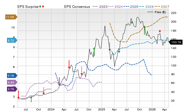 Price, Consensus and EPS Surprise Chart for VST
