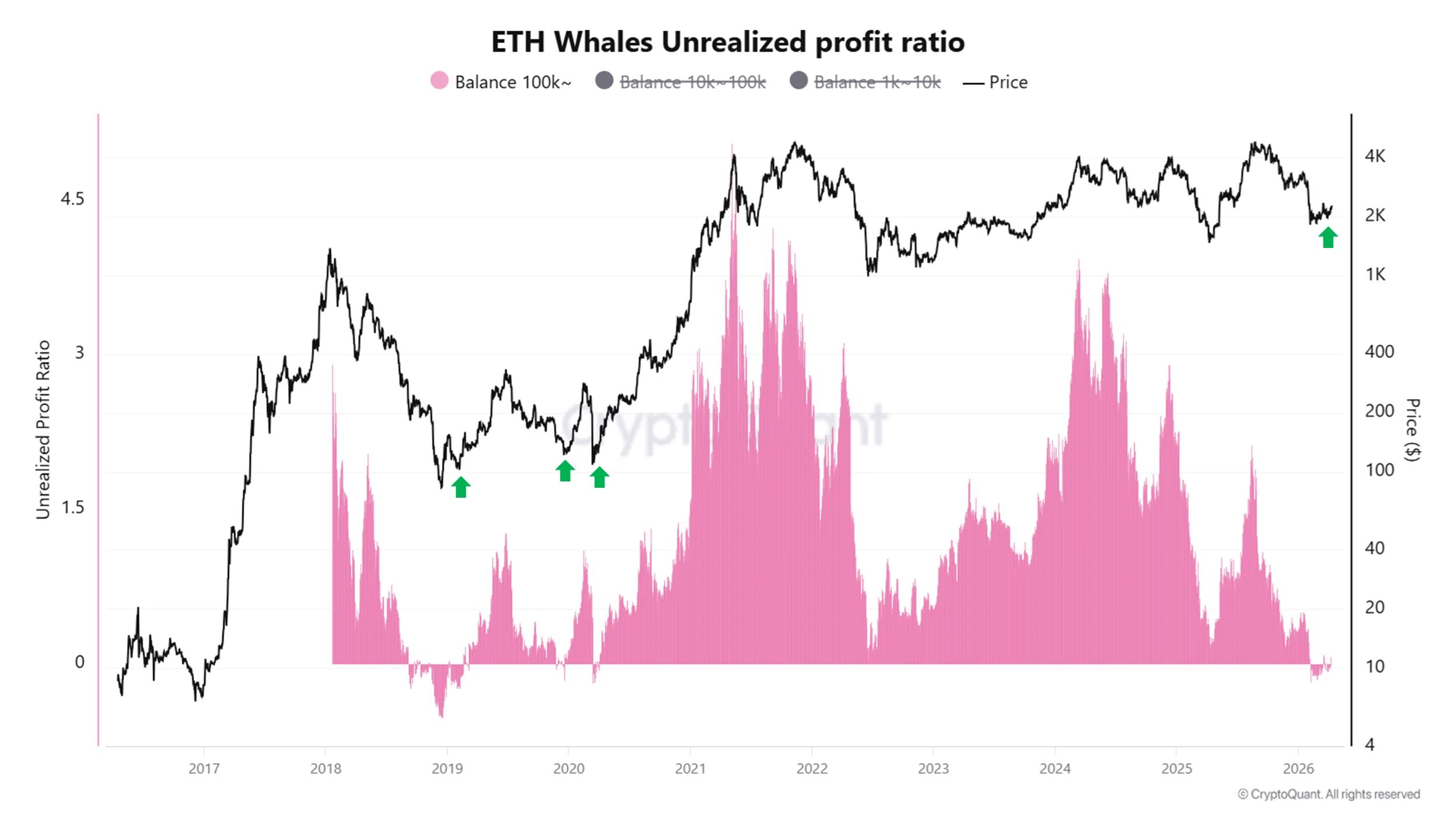 Ethereum Whales Unrealized Profit Ratio | Source: CryptoQuant