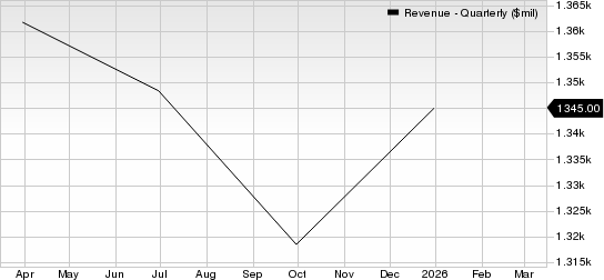 Maximus, Inc. Revenue (Quarterly)