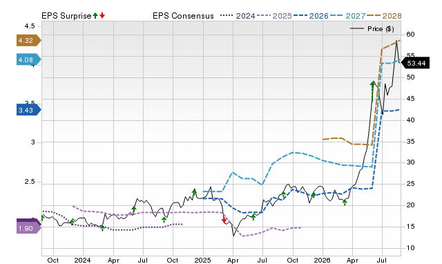 Price, Consensus and EPS Surprise Chart for HPE