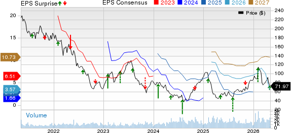 Allegiant Travel Company Price, Consensus and EPS Surprise