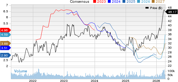 BP p.l.c. Price and Consensus